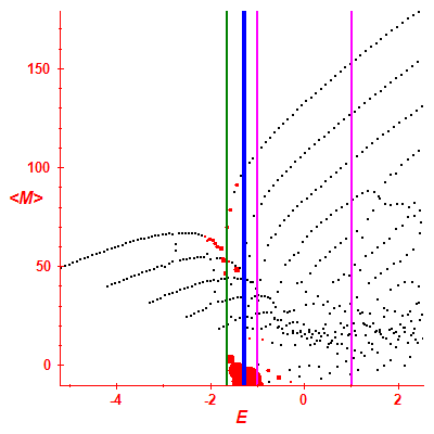 Peres lattice <M>